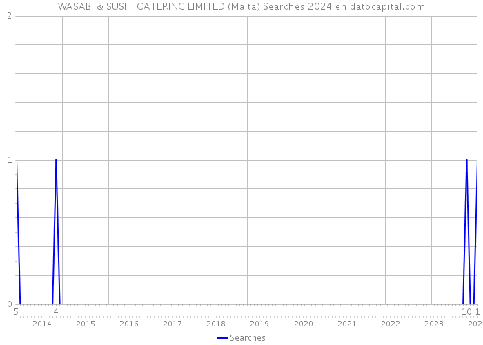WASABI & SUSHI CATERING LIMITED (Malta) Searches 2024 