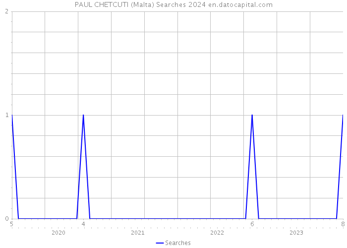 PAUL CHETCUTI (Malta) Searches 2024 