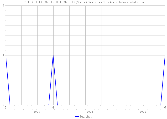 CHETCUTI CONSTRUCTION LTD (Malta) Searches 2024 