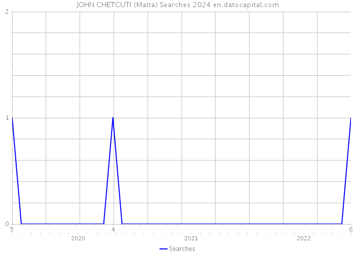 JOHN CHETCUTI (Malta) Searches 2024 