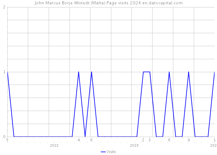 John Marcus Borje Wistedt (Malta) Page visits 2024 