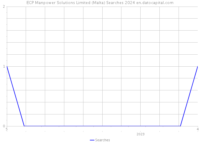 ECP Manpower Solutions Limited (Malta) Searches 2024 