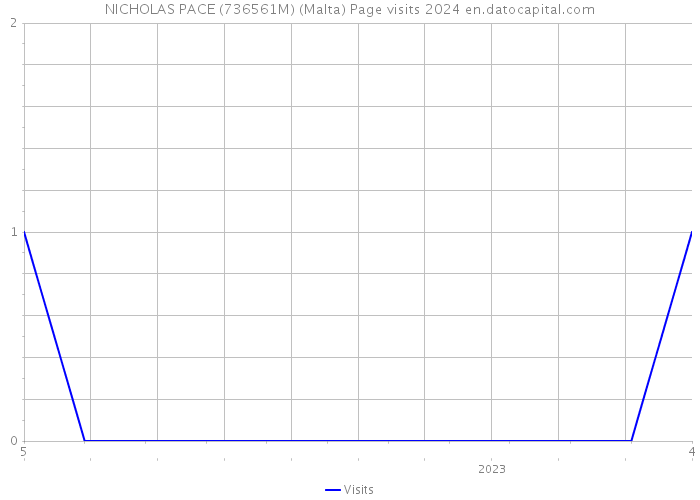 NICHOLAS PACE (736561M) (Malta) Page visits 2024 