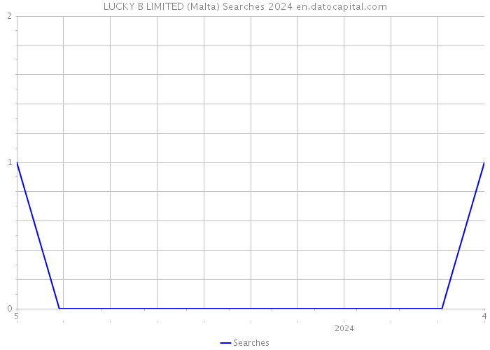 LUCKY B LIMITED (Malta) Searches 2024 