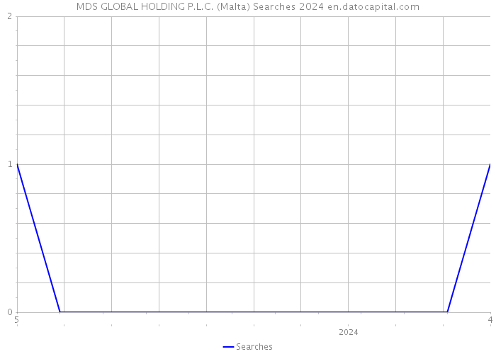 MDS GLOBAL HOLDING P.L.C. (Malta) Searches 2024 