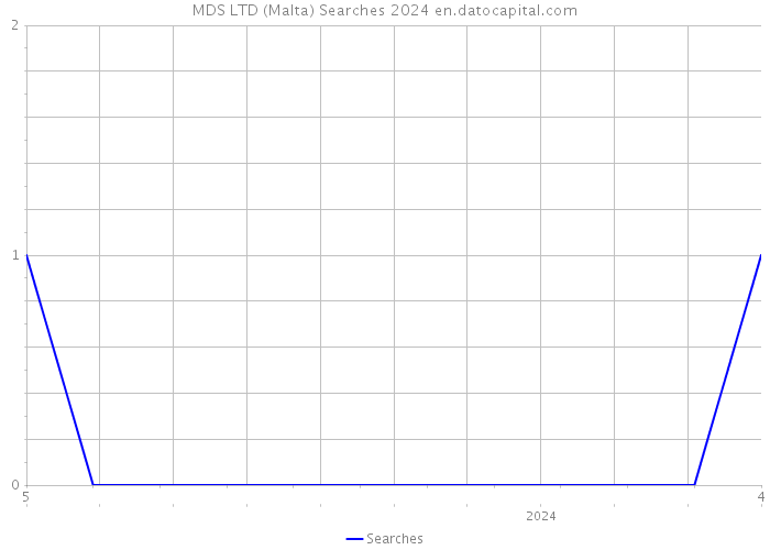 MDS LTD (Malta) Searches 2024 