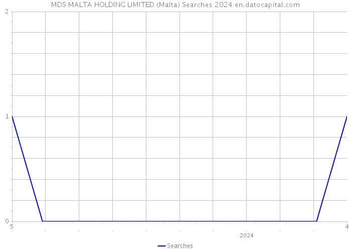 MDS MALTA HOLDING LIMITED (Malta) Searches 2024 