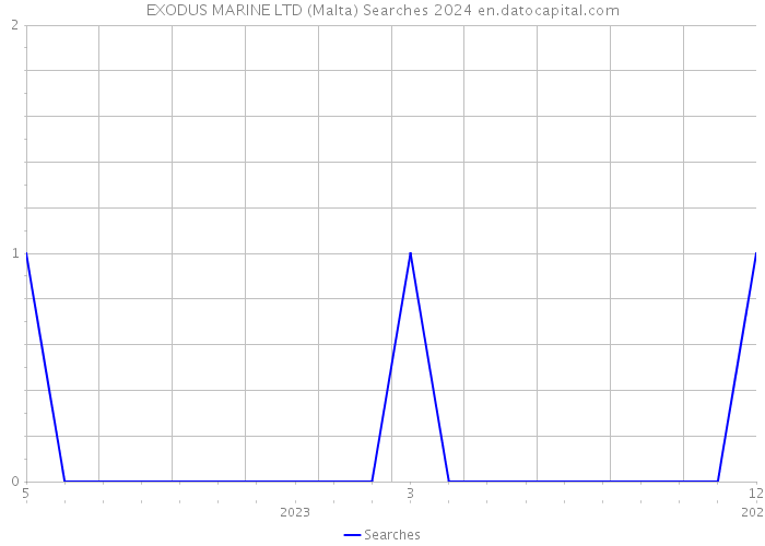 EXODUS MARINE LTD (Malta) Searches 2024 