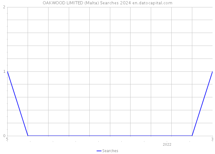 OAKWOOD LIMITED (Malta) Searches 2024 