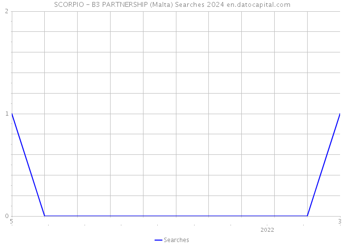 SCORPIO - B3 PARTNERSHIP (Malta) Searches 2024 