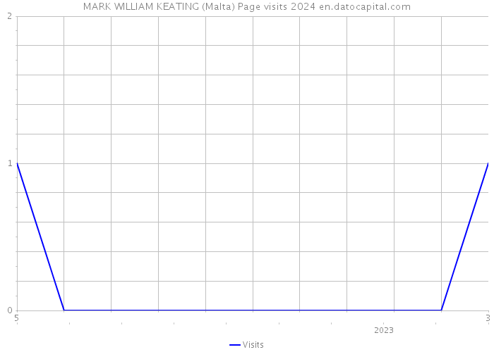 MARK WILLIAM KEATING (Malta) Page visits 2024 