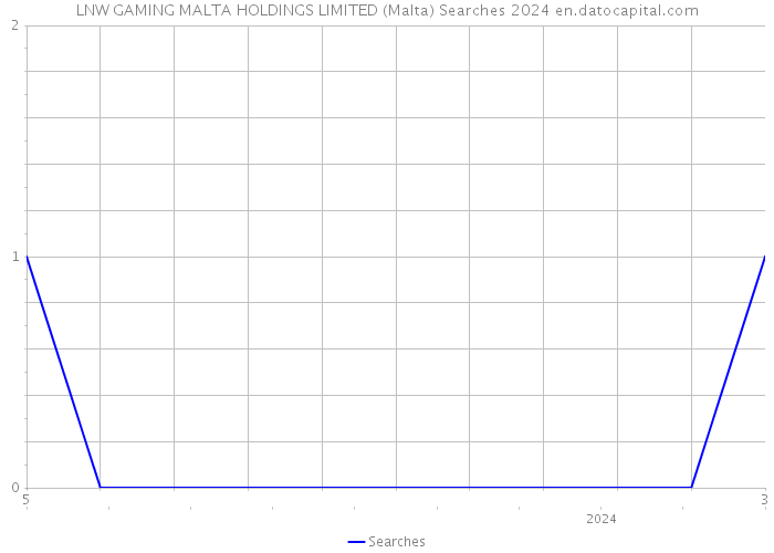 LNW GAMING MALTA HOLDINGS LIMITED (Malta) Searches 2024 
