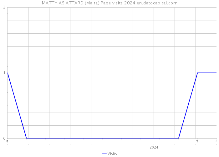 MATTHIAS ATTARD (Malta) Page visits 2024 