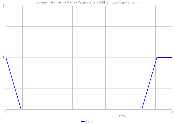 Sergey Tatarinov (Malta) Page visits 2024 