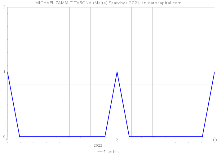 MICHAEL ZAMMIT TABONA (Malta) Searches 2024 