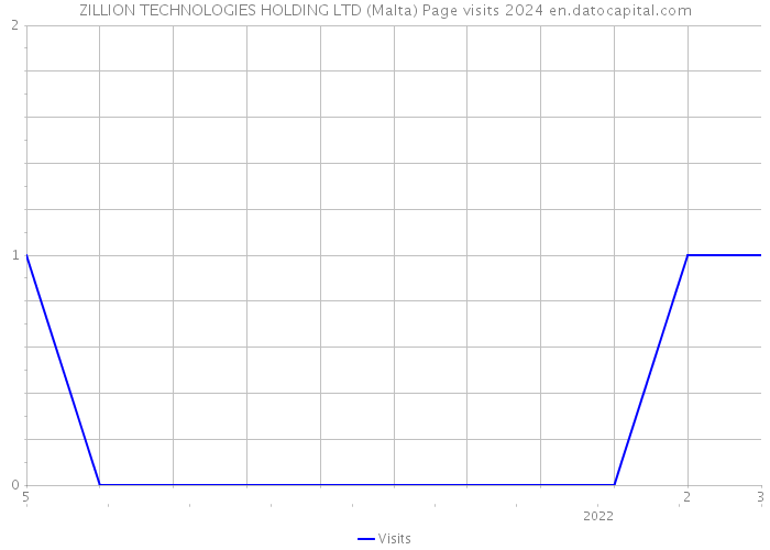 ZILLION TECHNOLOGIES HOLDING LTD (Malta) Page visits 2024 