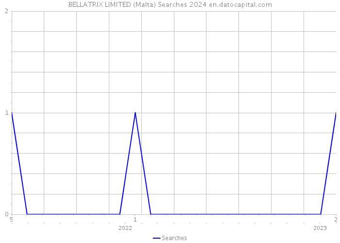 BELLATRIX LIMITED (Malta) Searches 2024 