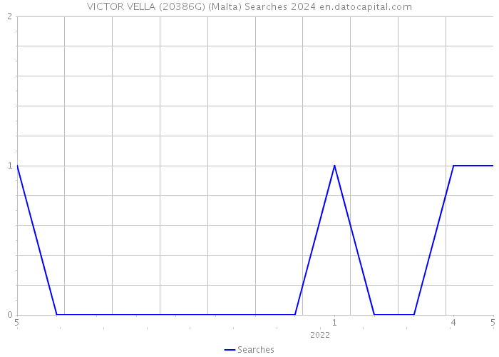 VICTOR VELLA (20386G) (Malta) Searches 2024 