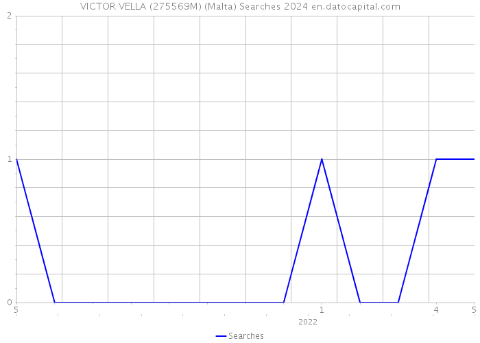 VICTOR VELLA (275569M) (Malta) Searches 2024 