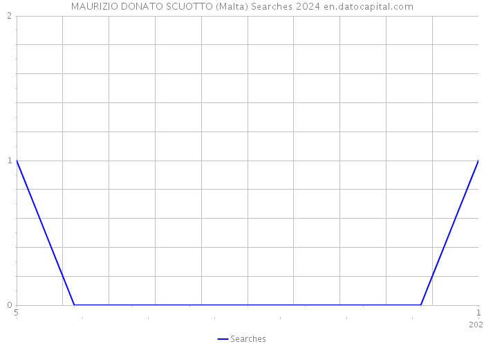 MAURIZIO DONATO SCUOTTO (Malta) Searches 2024 