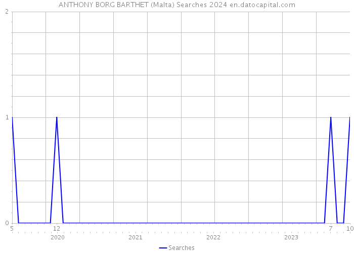 ANTHONY BORG BARTHET (Malta) Searches 2024 