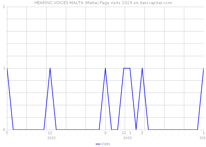 HEARING VOICES MALTA (Malta) Page visits 2024 