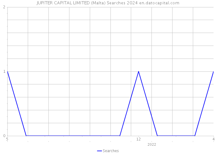 JUPITER CAPITAL LIMITED (Malta) Searches 2024 