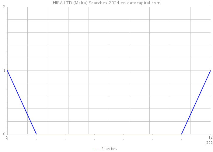 HIRA LTD (Malta) Searches 2024 