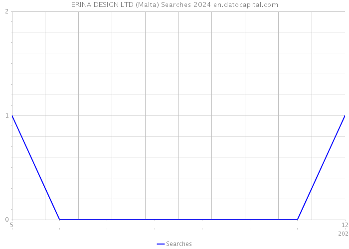 ERINA DESIGN LTD (Malta) Searches 2024 