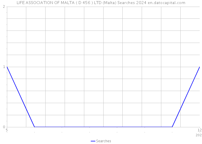 LIFE ASSOCIATION OF MALTA ( D 456 ) LTD (Malta) Searches 2024 