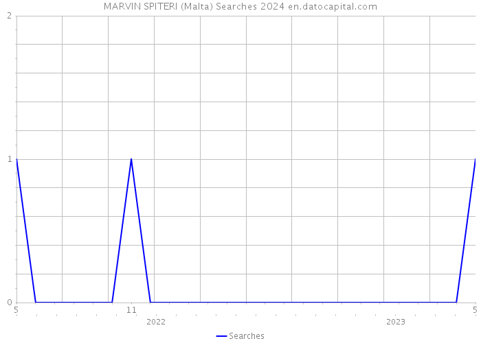 MARVIN SPITERI (Malta) Searches 2024 