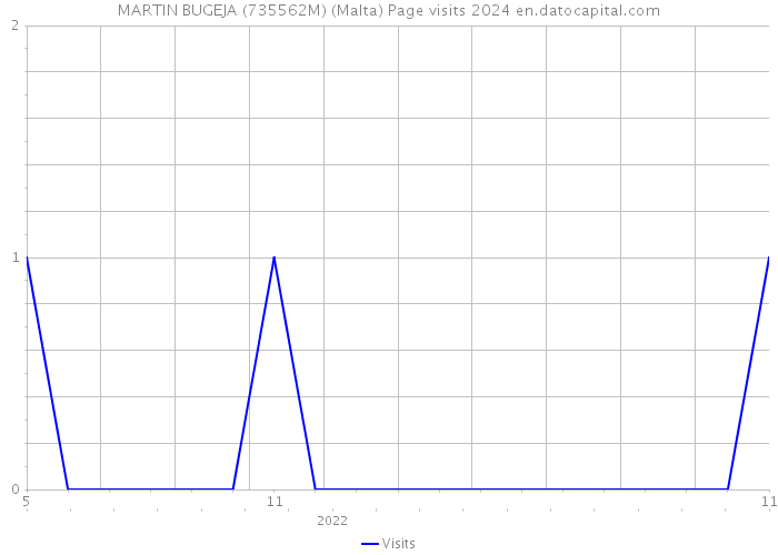MARTIN BUGEJA (735562M) (Malta) Page visits 2024 