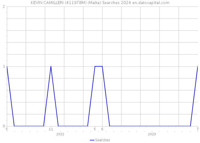 KEVIN CAMILLERI (411978M) (Malta) Searches 2024 