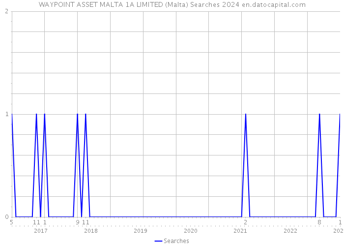 WAYPOINT ASSET MALTA 1A LIMITED (Malta) Searches 2024 