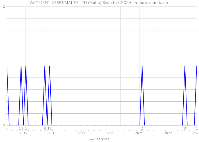 WAYPOINT ASSET MALTA LTD (Malta) Searches 2024 