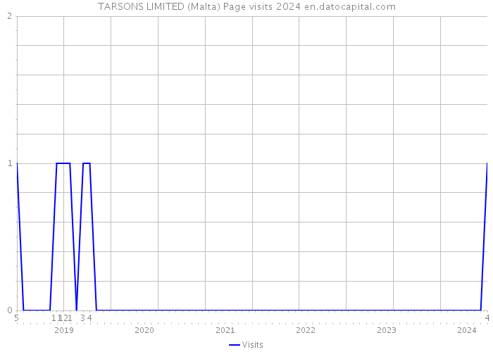 TARSONS LIMITED (Malta) Page visits 2024 