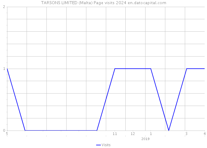 TARSONS LIMITED (Malta) Page visits 2024 