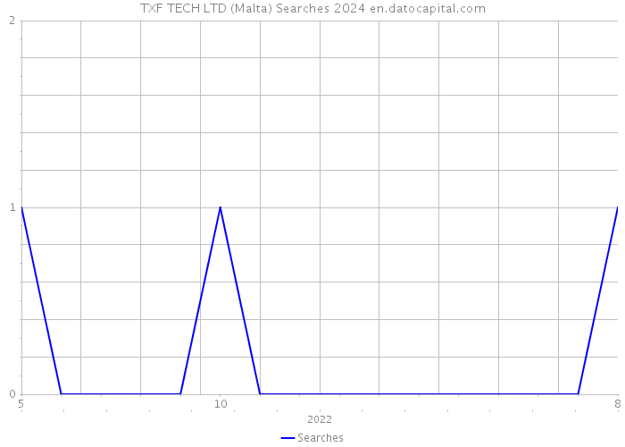 TXF TECH LTD (Malta) Searches 2024 