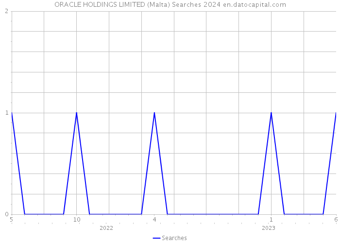 ORACLE HOLDINGS LIMITED (Malta) Searches 2024 