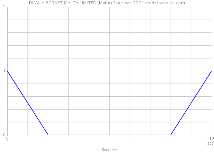 DCAL AIRCRAFT MALTA LIMITED (Malta) Searches 2024 