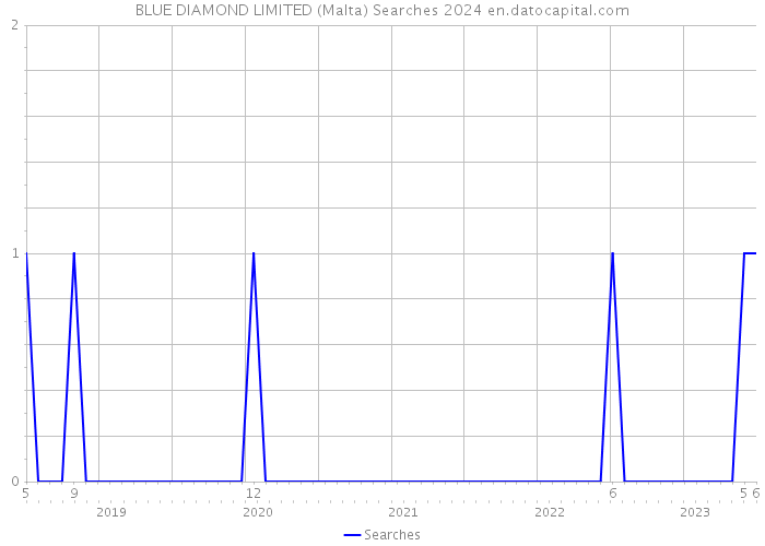 BLUE DIAMOND LIMITED (Malta) Searches 2024 