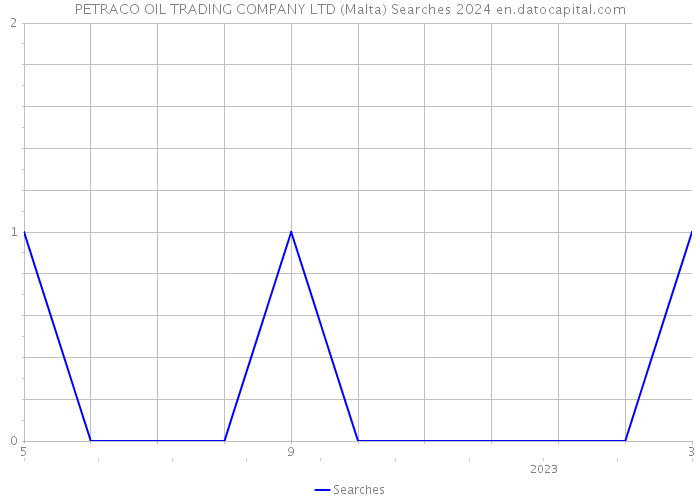 PETRACO OIL TRADING COMPANY LTD (Malta) Searches 2024 