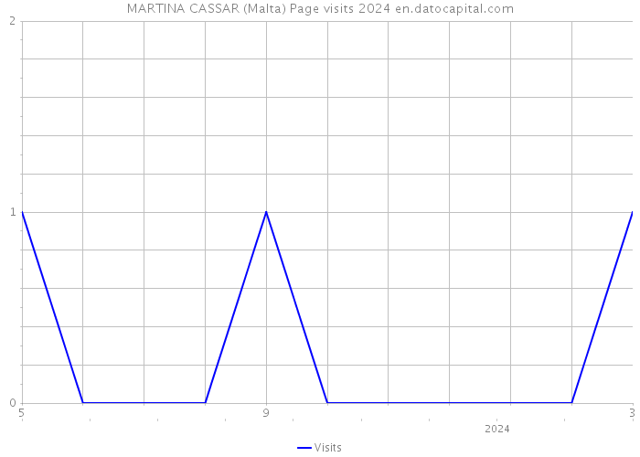 MARTINA CASSAR (Malta) Page visits 2024 
