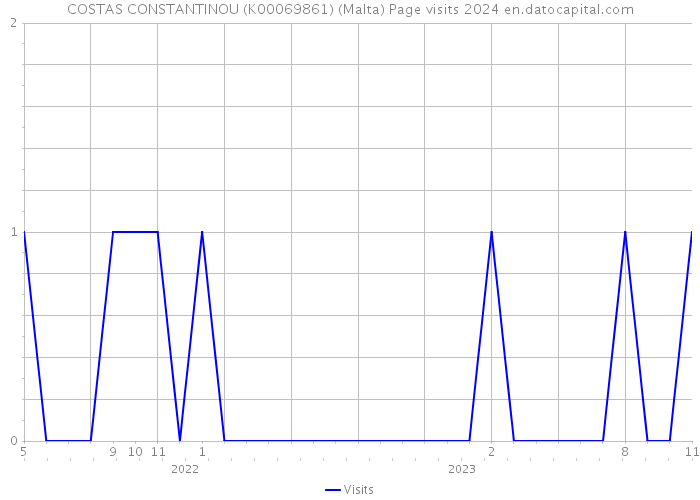 COSTAS CONSTANTINOU (K00069861) (Malta) Page visits 2024 