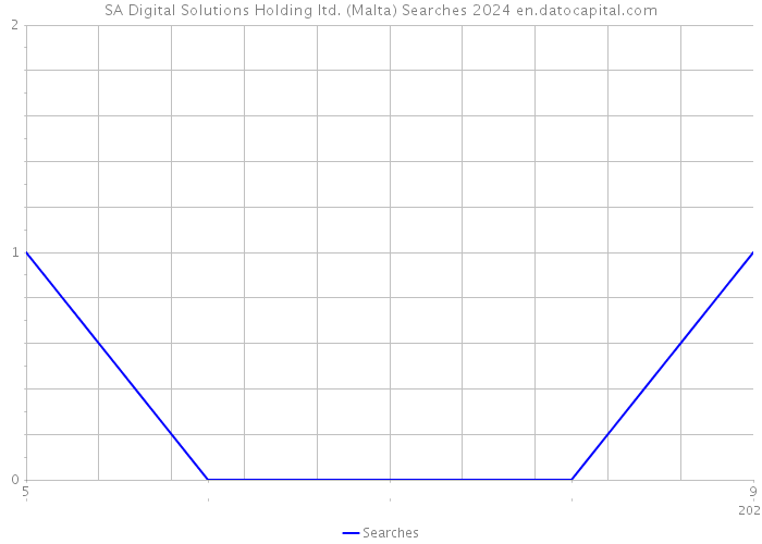 SA Digital Solutions Holding ltd. (Malta) Searches 2024 