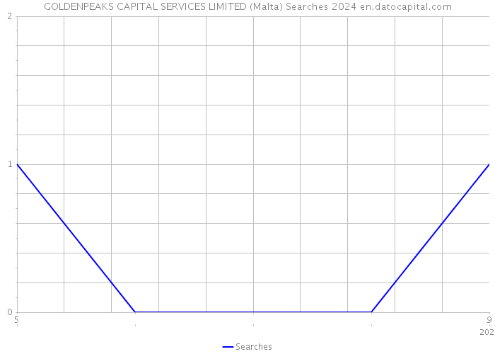 GOLDENPEAKS CAPITAL SERVICES LIMITED (Malta) Searches 2024 
