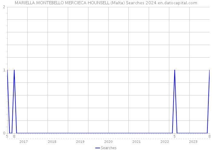 MARIELLA MONTEBELLO MERCIECA HOUNSELL (Malta) Searches 2024 