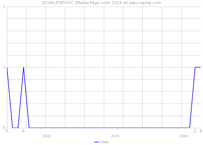 JOVAN POPOVIC (Malta) Page visits 2024 