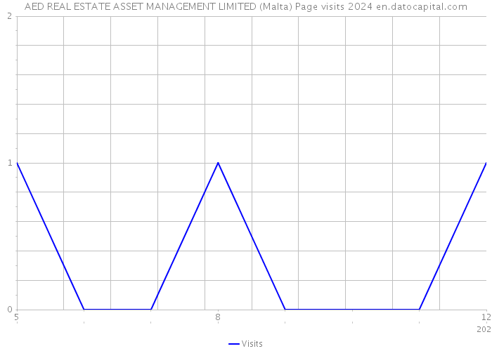 AED REAL ESTATE ASSET MANAGEMENT LIMITED (Malta) Page visits 2024 
