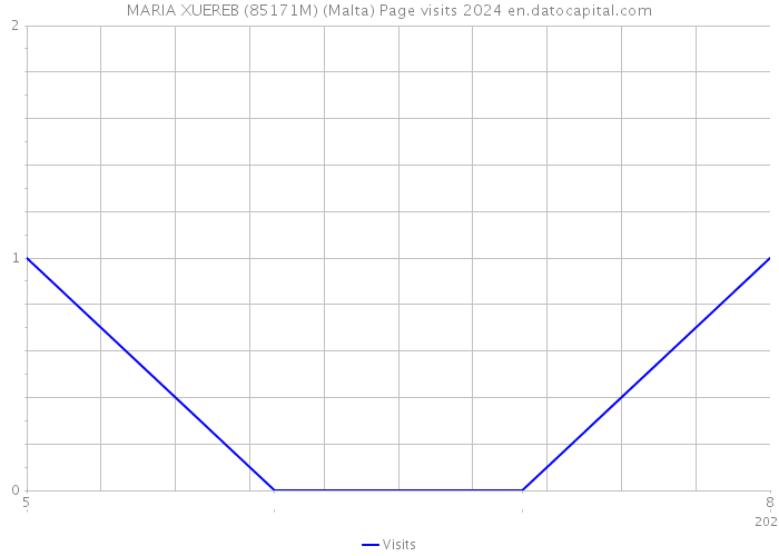 MARIA XUEREB (85171M) (Malta) Page visits 2024 